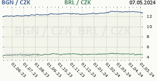 Bulharský lev, brazilský real graf BGN / CZK, BRL / CZK denní hodnoty, 1 rok, formát 500 x 260 (px) PNG
