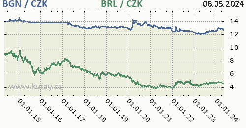Bulharský lev, brazilský real graf BGN / CZK, BRL / CZK denní hodnoty, 10 let, formát 500 x 260 (px) PNG
