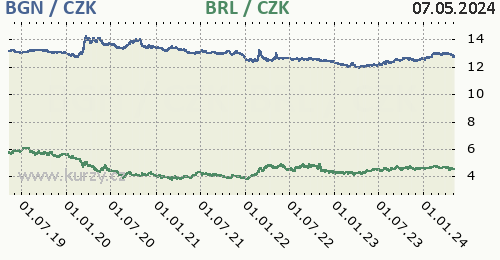 Bulharský lev, brazilský real graf BGN / CZK, BRL / CZK denní hodnoty, 5 let, formát 500 x 260 (px) PNG