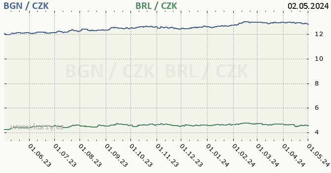 Bulharský lev, brazilský real graf BGN / CZK, BRL / CZK denní hodnoty, 1 rok, formát 670 x 350 (px) PNG