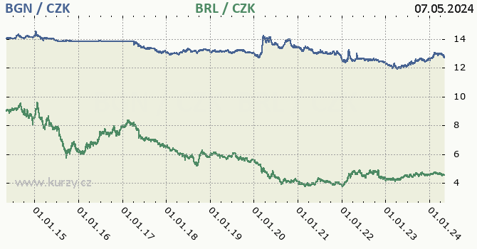 Bulharský lev, brazilský real graf BGN / CZK, BRL / CZK denní hodnoty, 10 let, formát 670 x 350 (px) PNG