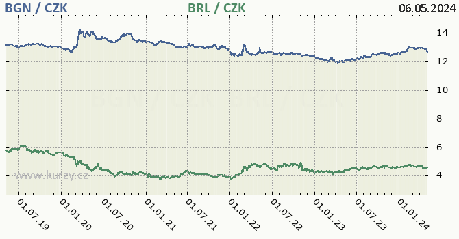Bulharský lev, brazilský real graf BGN / CZK, BRL / CZK denní hodnoty, 5 let, formát 670 x 350 (px) PNG
