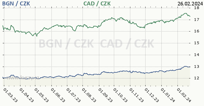 bulharský lev a kanadský dolar - graf