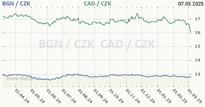 bulharsk lev a kanadsk dolar - graf