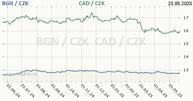 bulharsk lev a kanadsk dolar - graf