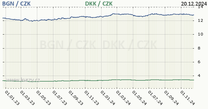 bulharsk lev a dnsk koruna - graf