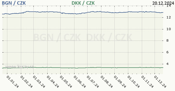 bulharsk lev a dnsk koruna - graf