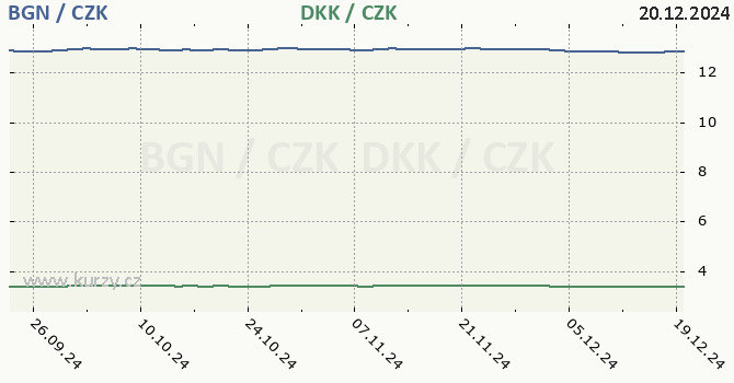 bulharsk lev a dnsk koruna - graf