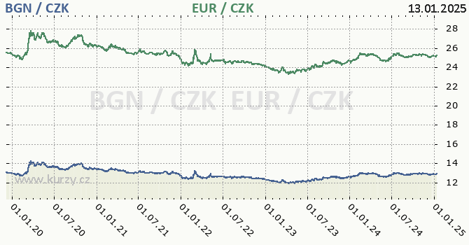 bulharsk lev a euro - graf