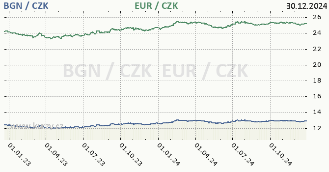 bulharsk lev a euro - graf