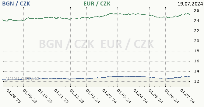 bulharsk lev a euro - graf