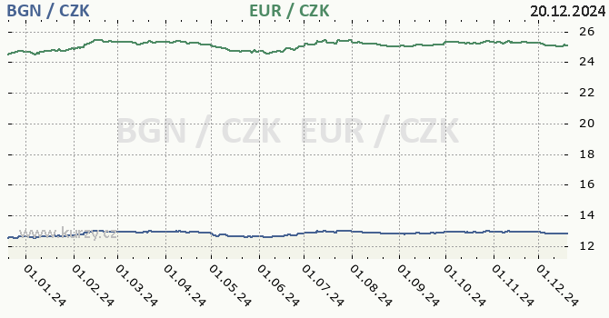 bulharsk lev a euro - graf