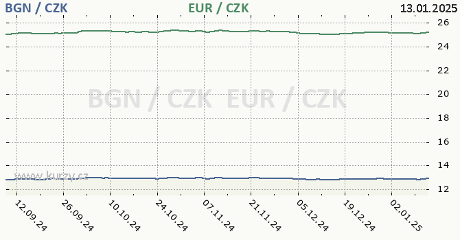 bulharsk lev a euro - graf