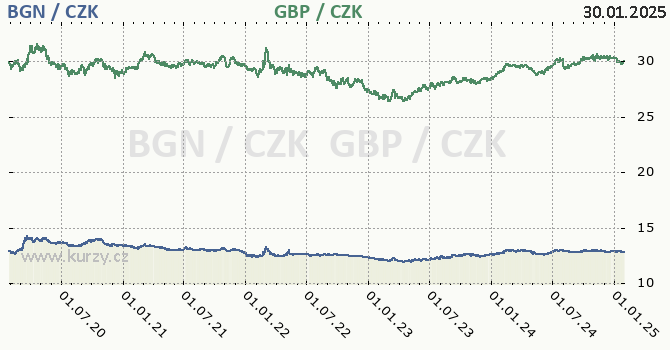 bulharsk lev a britsk libra - graf