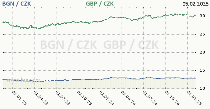 bulharsk lev a britsk libra - graf