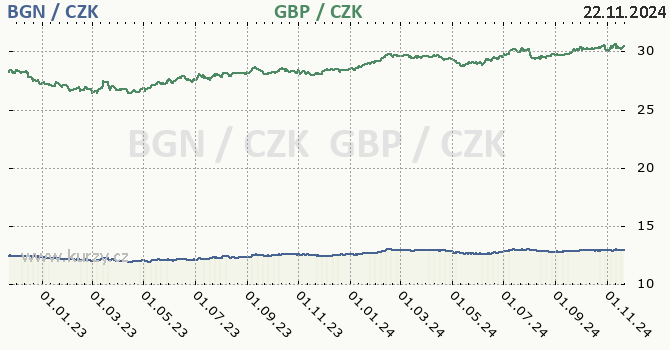 bulharsk lev a britsk libra - graf