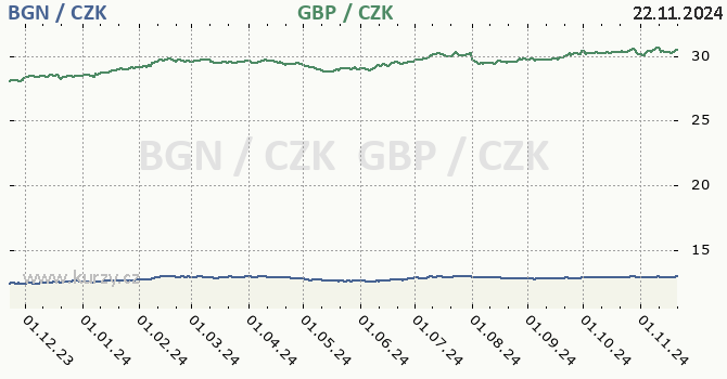 bulharsk lev a britsk libra - graf