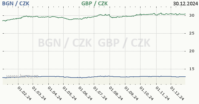 bulharsk lev a britsk libra - graf