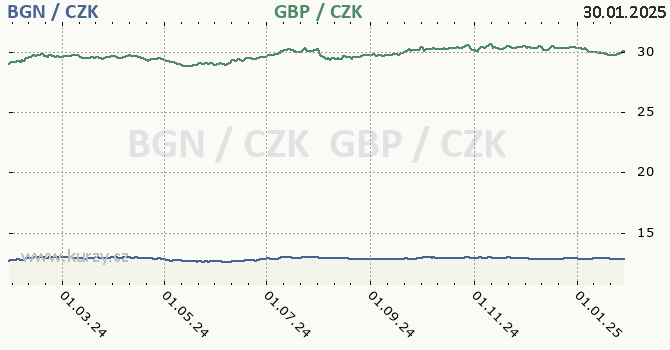 bulharsk lev a britsk libra - graf