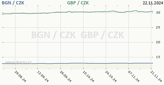 bulharsk lev a britsk libra - graf