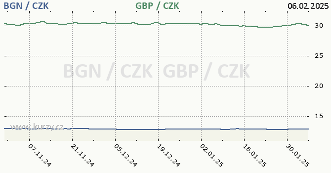 bulharsk lev a britsk libra - graf