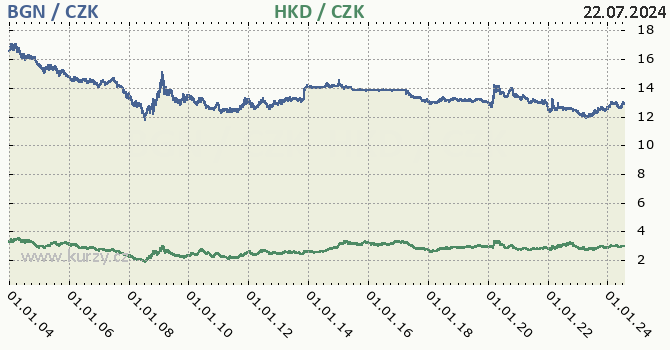 bulharsk lev a hongkongsk dolar - graf