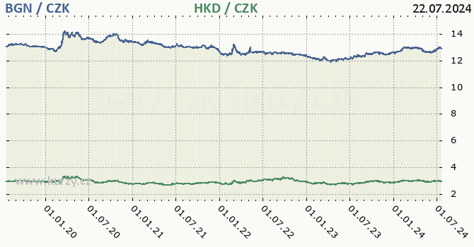 bulharsk lev a hongkongsk dolar - graf