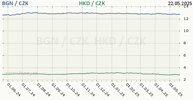 bulharsk lev a hongkongsk dolar - graf