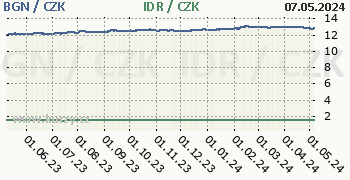 Bulharský lev, indonéská rupie graf BGN / CZK, IDR / CZK denní hodnoty, 1 rok, formát 350 x 180 (px) PNG