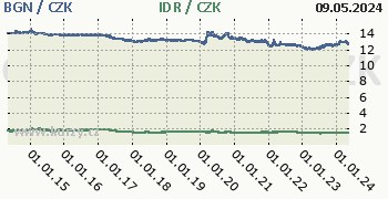 Bulharský lev, indonéská rupie graf BGN / CZK, IDR / CZK denní hodnoty, 10 let