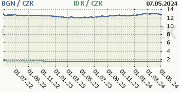 Bulharský lev, indonéská rupie graf BGN / CZK, IDR / CZK denní hodnoty, 2 roky, formát 350 x 180 (px) PNG