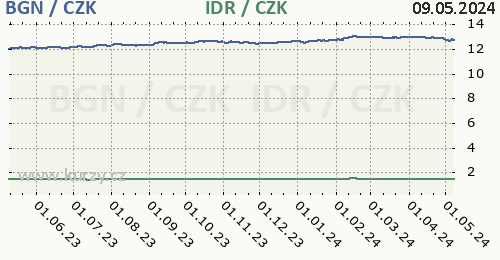 Bulharský lev, indonéská rupie graf BGN / CZK, IDR / CZK denní hodnoty, 1 rok, formát 500 x 260 (px) PNG