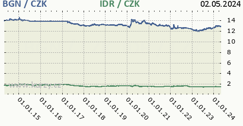 Bulharský lev, indonéská rupie graf BGN / CZK, IDR / CZK denní hodnoty, 10 let, formát 500 x 260 (px) PNG