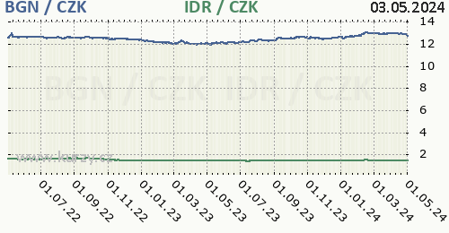 Bulharský lev, indonéská rupie graf BGN / CZK, IDR / CZK denní hodnoty, 2 roky, formát 500 x 260 (px) PNG