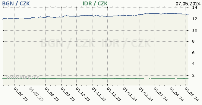 Bulharský lev, indonéská rupie graf BGN / CZK, IDR / CZK denní hodnoty, 1 rok, formát 670 x 350 (px) PNG