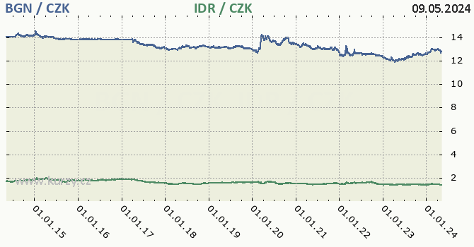 Bulharský lev, indonéská rupie graf BGN / CZK, IDR / CZK denní hodnoty, 10 let, formát 670 x 350 (px) PNG