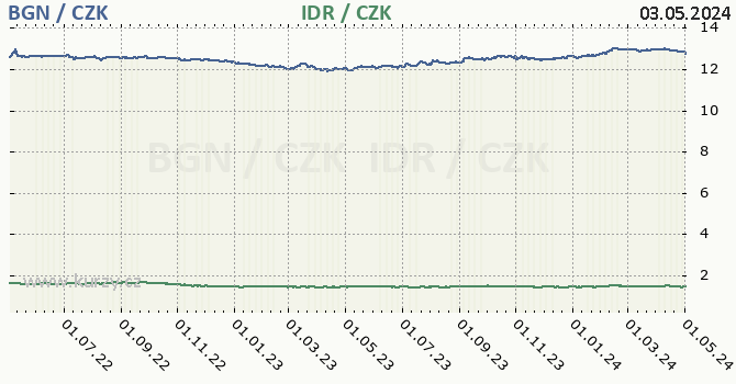 Bulharský lev, indonéská rupie graf BGN / CZK, IDR / CZK denní hodnoty, 2 roky, formát 670 x 350 (px) PNG