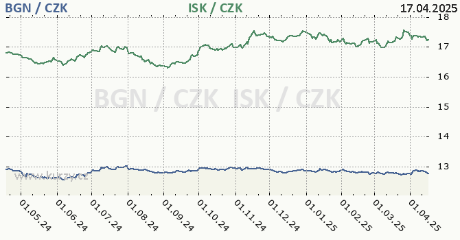 bulharsk lev a islandsk koruna - graf