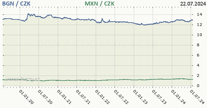 bulharsk lev a mexick peso - graf