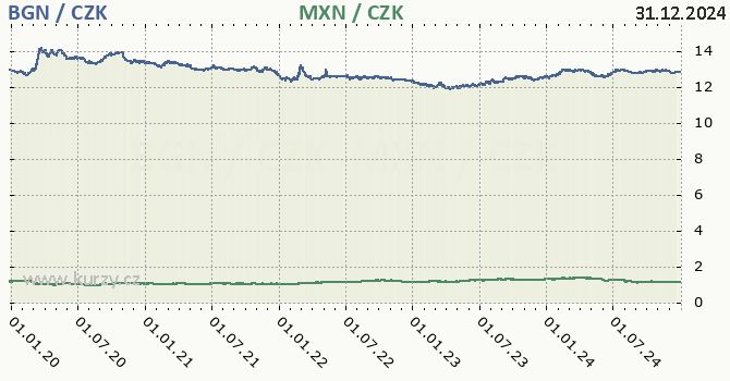 bulharsk lev a mexick peso - graf