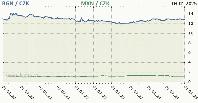 bulharsk lev a mexick peso - graf