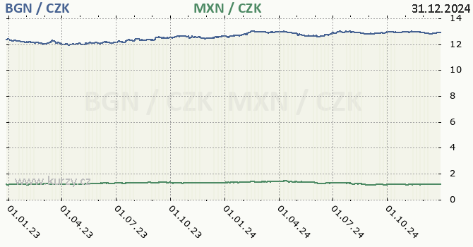 bulharsk lev a mexick peso - graf