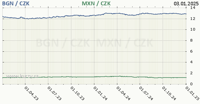 bulharsk lev a mexick peso - graf