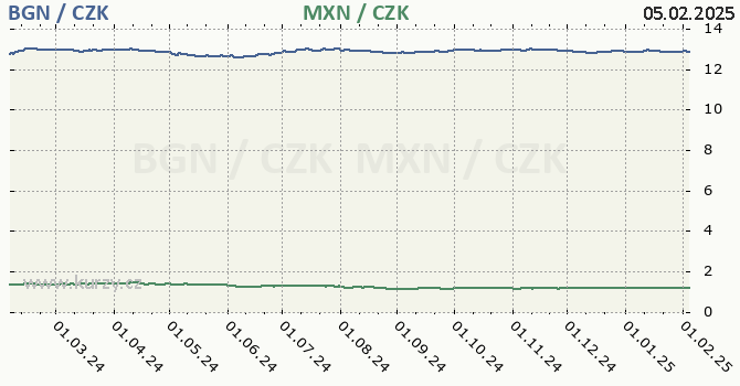 bulharsk lev a mexick peso - graf