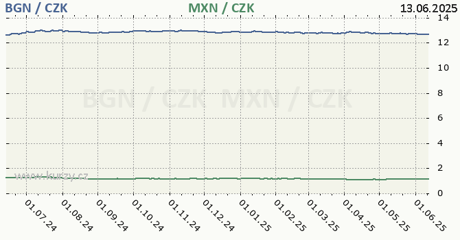 bulharsk lev a mexick peso - graf