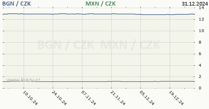 bulharsk lev a mexick peso - graf