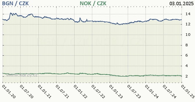 bulharsk lev a norsk koruna - graf