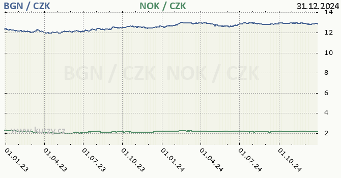 bulharsk lev a norsk koruna - graf