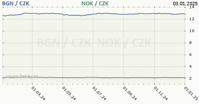 bulharsk lev a norsk koruna - graf