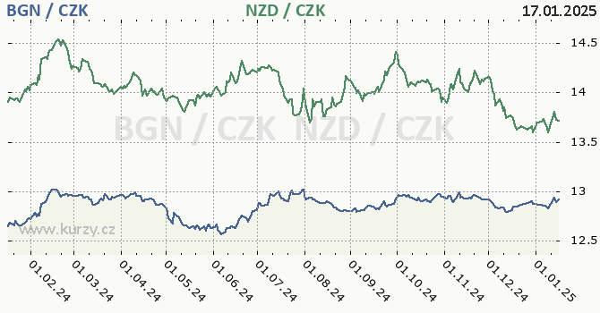 bulharsk lev a novozlandsk dolar - graf